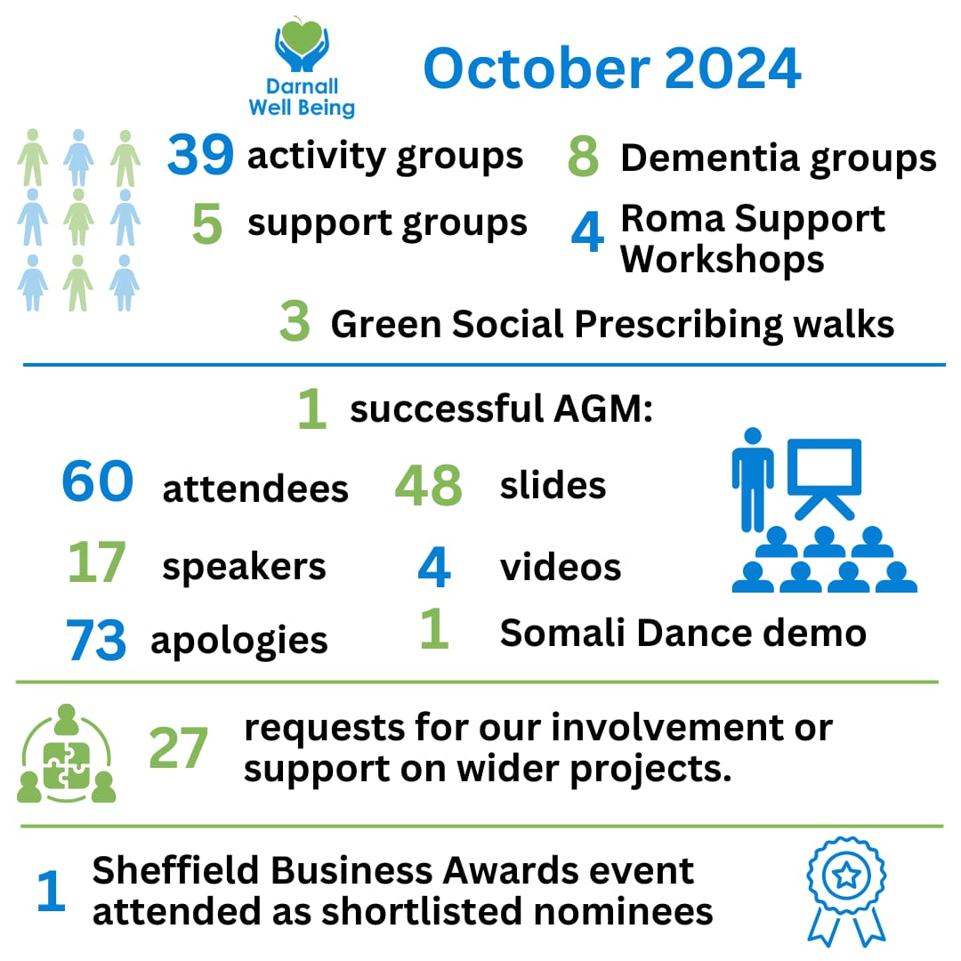 A snapshot of our October! It's great that we're being asked to be involved in so many wider projects &amp; research opportunities. If you contact us about a collaboration, please bear in mind that we will want to consider each request as a team before deciding whether to go ahead.