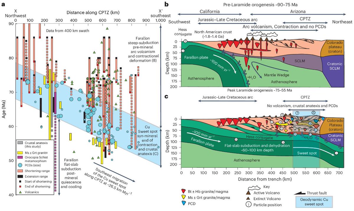 Nature Geoscience (@naturegeosci) on Twitter photo Article: Laramide flat-slab subduction releases fluids into the overlying crust that mediate water-fluxed melting of precursor lower crust, forming porphyry copper deposits
<a href="/lamontsterTN1/">Thomas Lamont</a> <a href="/geo_frances/">Frances Cooper</a> <a href="/jwilki1212/">Jamie Wilkinson</a> <a href="/UoBEarthScience/">University of Bristol Earth Sciences</a> <a href="/ES_UCL/">EarthSciences UCL</a> <a href="/LODE_London/">London Centre for Ore Deposits and Exploration</a>
nature.com/articles/s4156… Article: Laramide flat-slab subduction releases fluids into the overlying crust that mediate water-fluxed melting of precursor lower crust, forming porphyry copper deposits
<a href="/lamontsterTN1/">Thomas Lamont</a> <a href="/geo_frances/">Frances Cooper</a> <a href="/jwilki1212/">Jamie Wilkinson</a> <a href="/UoBEarthScience/">University of Bristol Earth Sciences</a> <a href="/ES_UCL/">EarthSciences UCL</a> <a href="/LODE_London/">London Centre for Ore Deposits and Exploration</a>
nature.com/articles/s4156…