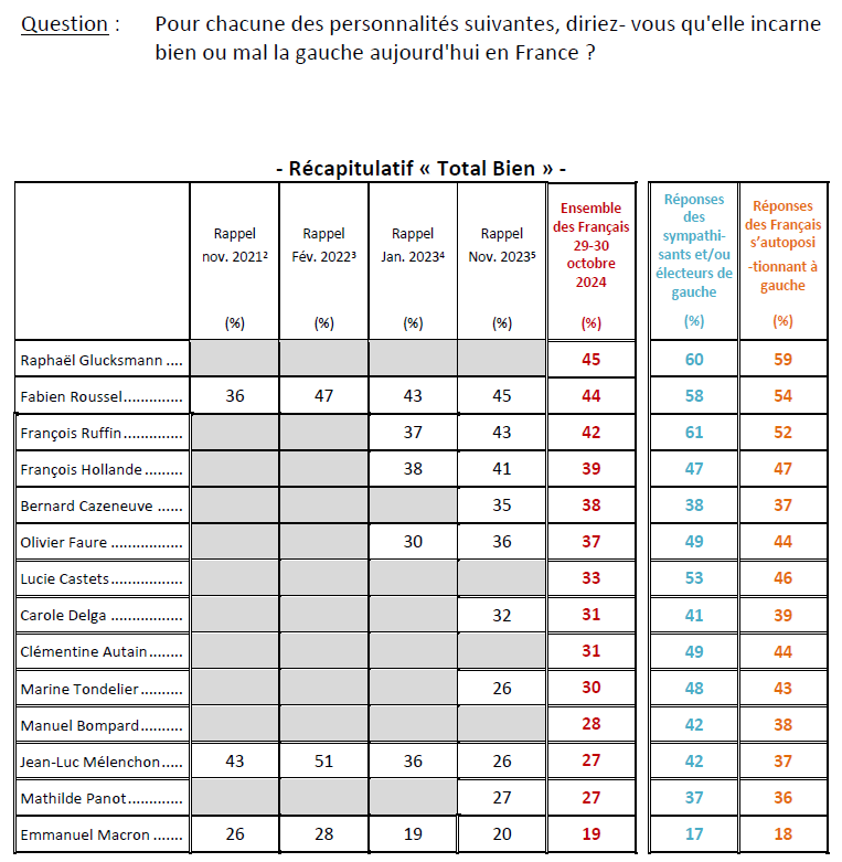 IfopOpinion's tweet photo. Etude @IfopOpinion  - @Fiducial  pour @SudRadio  : Le regard des Français sur l’incarnation de la gauche

👉Pour 45% des Français, Raphaël Glucksmann est perçu comme la personnalité incarnant le mieux la gauche, suivi de près par Fabien Roussel (44 % considèrent qu’il incarne bien la gauche) et par François Ruffin (42 %)
