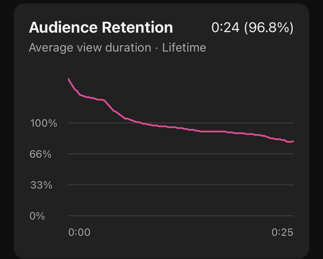 Is that a good retention graph?