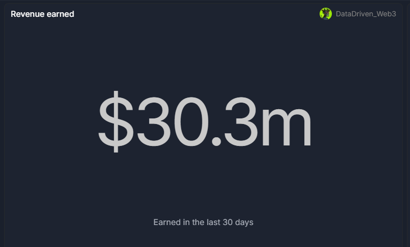 DataDriven_Web3's tweet photo. Despite such a notable fluctuation, @pumpdotfun earned a healthy $30.3m over the last 30 days. This represented a 78% increase from the previous 30-day period.

⬇️ https://t.co/paIAIwYqPw