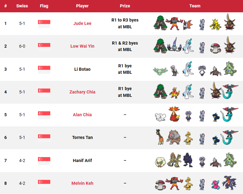 Victory Road VGC (@vgcvictoryroad) on Twitter photo These are the top cut teams from the 2025 Singapore Premier Ball League! ๐ธ๐ฌ๐
๐ธ๐ฌ Downtown Core, Singapore
๐๏ธ 2โ3 November 2024
๐ฎ VGC Regulation Set H
๐ 6 Bo1 Swiss rounds + Bo3 Top 8
๐ฅ 47 players
๐ Won by ๐ธ๐ฌ Jude Lee (@vgc12342)
๐ All info: victoryroadvgc.com/2025-singaporeโฆ These are the top cut teams from the 2025 Singapore Premier Ball League! ๐ธ๐ฌ๐
๐ธ๐ฌ Downtown Core, Singapore
๐๏ธ 2โ3 November 2024
๐ฎ VGC Regulation Set H
๐ 6 Bo1 Swiss rounds + Bo3 Top 8
๐ฅ 47 players
๐ Won by ๐ธ๐ฌ Jude Lee (@vgc12342)
๐ All info: victoryroadvgc.com/2025-singaporeโฆ