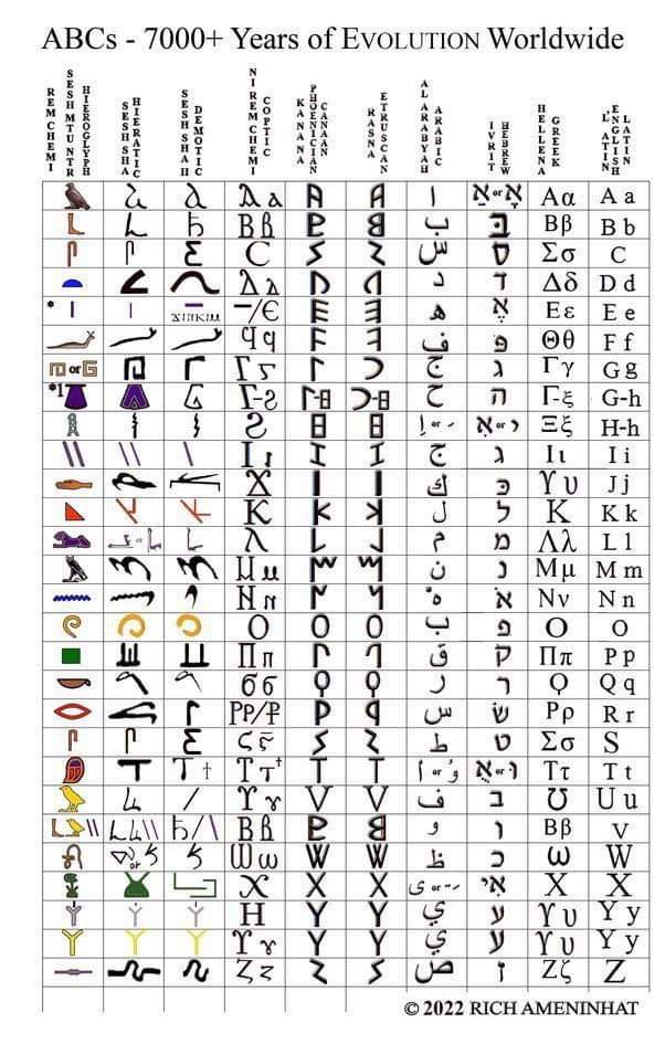 This image is a comparative chart that shows the evolution of the modern alphabet over a span of 7,000+ years across different cultures and writing systems worldwide. 

It traces the development of individual letters from ancient Egyptian hieroglyphs and Semitic scripts through