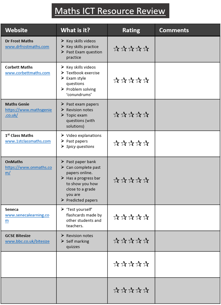 MrChapmanMaths's tweet photo. Around this time of year I endeavour to get my Year 11s to explore the internet and find what resources are useful to them by giving them this 'resource review' sheet, take them into a computer room, and they explore a few of the fantastic maths websites out there. https://t.co/cbrCeiHq7N