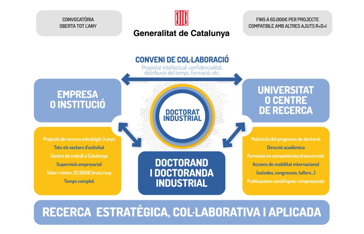 PS Pere Virgili (@perevirgilicat) on Twitter photo 🔍Es busquen candidats pel doctorat industrial del projecte ADMIT.
📡S'implementarà un model tecnològic d'atenció social i sanitària per mantenir al pacient a casa el màxim temps possible i millorar l'experiència de professionals i cuidadors.
Informa't➡️ doctoratsindustrials.gencat.cat/doctorats/proj… 🔍Es busquen candidats pel doctorat industrial del projecte ADMIT.
📡S'implementarà un model tecnològic d'atenció social i sanitària per mantenir al pacient a casa el màxim temps possible i millorar l'experiència de professionals i cuidadors.
Informa't➡️ doctoratsindustrials.gencat.cat/doctorats/proj…