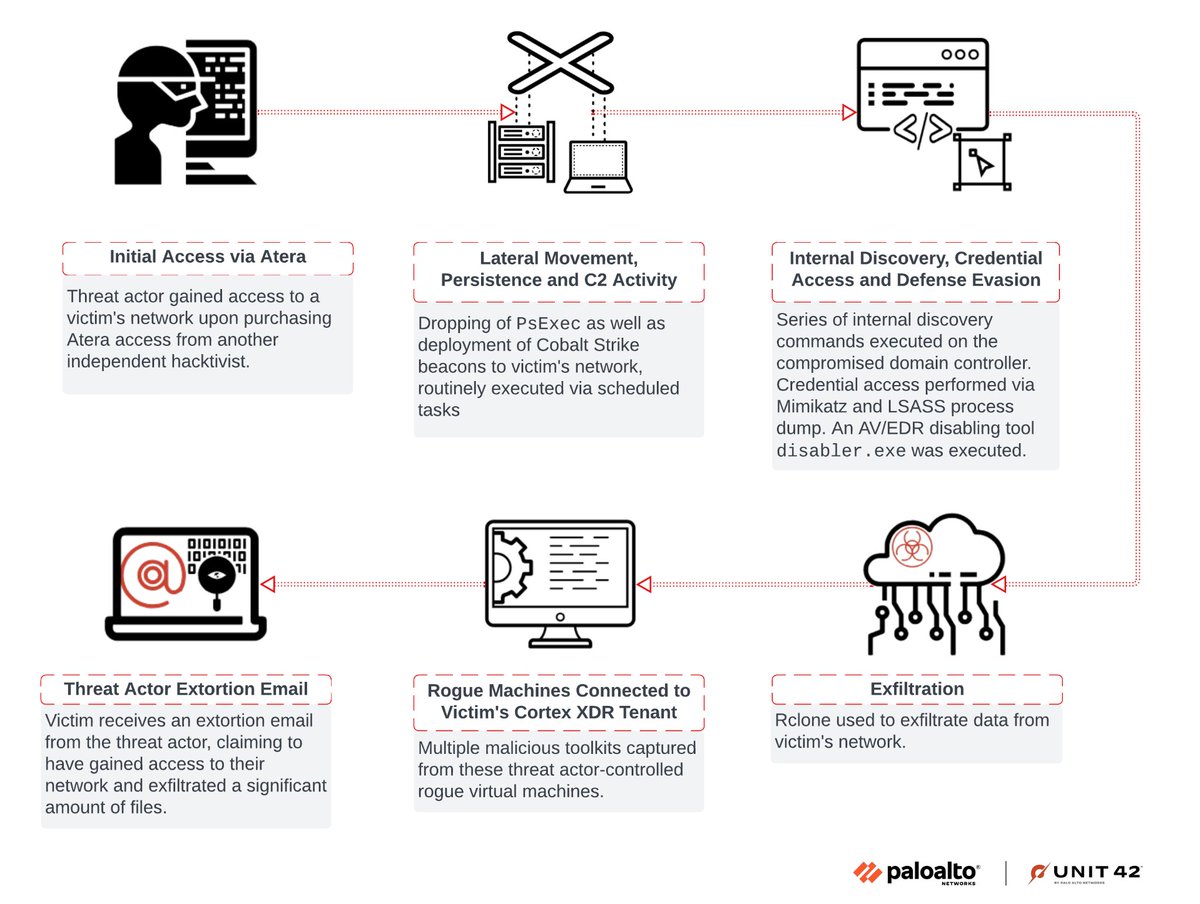 Palo Alto Networks analysts Navin Thomas, Renzon Cruz &amp; Cuong Dinh look into an AV/EDR bypass tool discovered during investigation of an extortion attempt. The threat actor purchased access to the client network via Atera RMM from an initial access broker. unit42.paloaltonetworks.com/edr-bypass-ext…