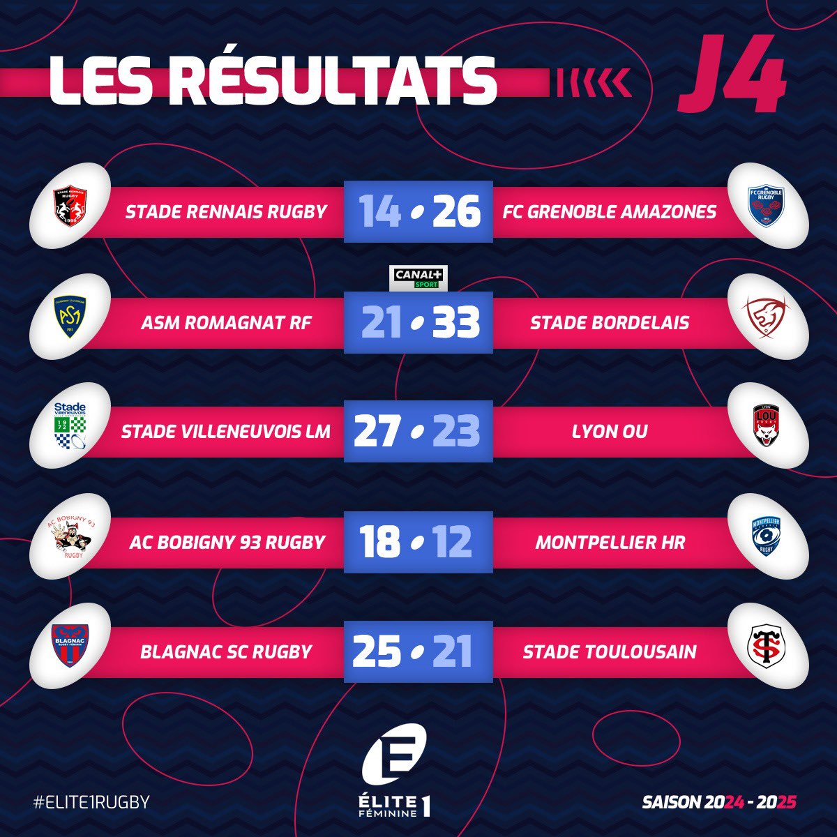 Elite 1 Féminine (@elite1feminine) on Twitter photo Les résultats de la J4 ! 🔥
Les <a href="/LionnesSB_ASPTT/">Les Lionnes du Stade Bordelais</a> maintiennent leur première place suite à leur victoire sur les terres de l' @ASMROMAGNATRF !💪
#RugbyFéminin
📊 Résultats et classement 🔽
competitions.ffr.fr/competitions/e… Les résultats de la J4 ! 🔥
Les <a href="/LionnesSB_ASPTT/">Les Lionnes du Stade Bordelais</a> maintiennent leur première place suite à leur victoire sur les terres de l' @ASMROMAGNATRF !💪
#RugbyFéminin
📊 Résultats et classement 🔽
competitions.ffr.fr/competitions/e…