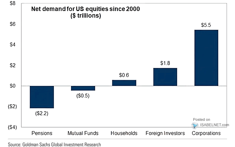 ISABELNET_SA's tweet photo. 🇺🇸 Buybacks

Over the past two decades, share repurchase programs have become increasingly popular among US corporations, with the trend showing no signs of slowing down
👉 https://t.co/Rk5tctMmih

h/t @GoldmanSachs #markets #buybacks
$spx #spx #stocks #equities #stockmarket https://t.co/NIm1siSfYJ