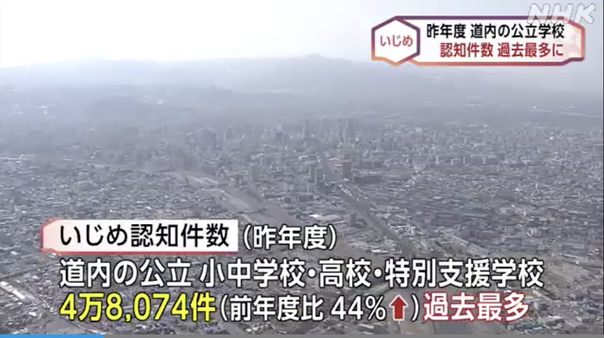 北海道ではいじめ認知件数が1万4650件増加。言い換えれば1年前は1万件以上のいじめ が見逃されていたということ。1万件も見逃せば、それが悪化して重大な事件が起こる。認知が増えるのはいいこと。いじめは子どもの命を奪う。危機感をもって、警察弁護士も頼って。旭川の  ..., image size:1186x664