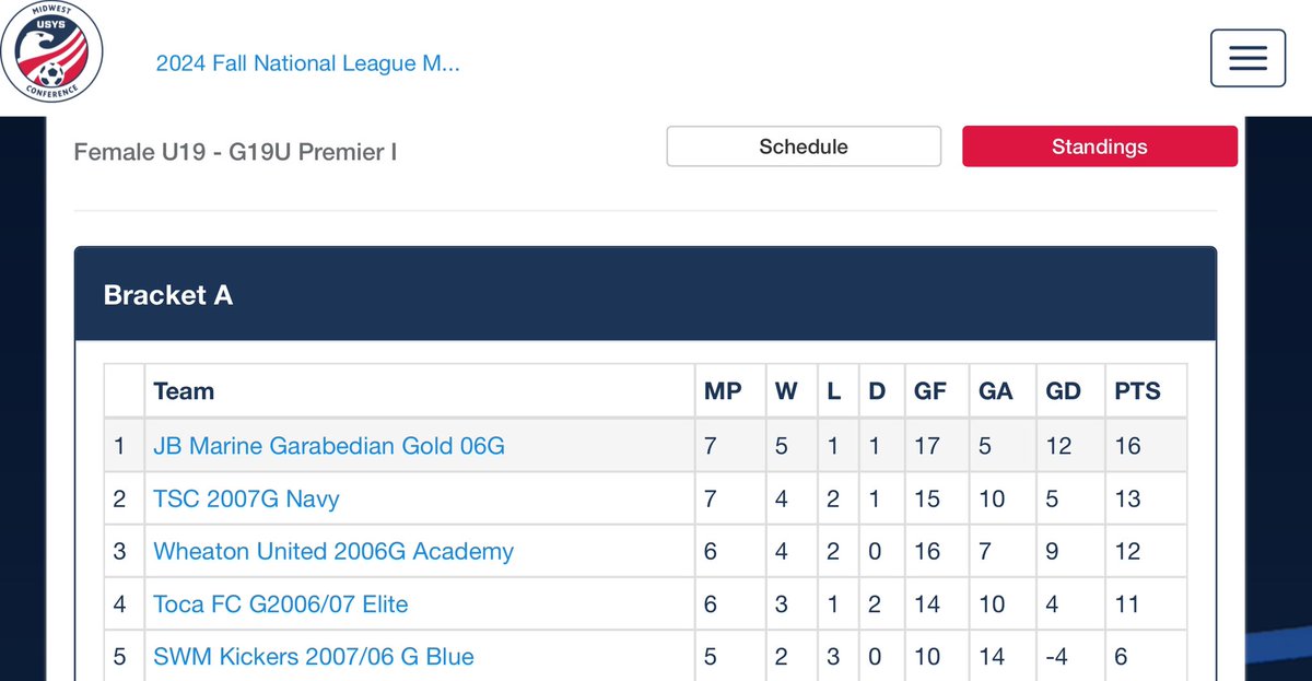 With a 3-0 win this weekend, we have clinched the P1 title in the <a href="/USYouthSoccer/">US Youth Soccer</a> Midwest Conference. This achievement has been a long-standing goal for our team, and we narrowly missed it in recent years. Now, we have summer soccer ahead of us to anticipate.