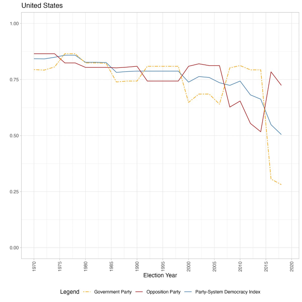 More takes on Trump's authoritarian traits, here are 2 visuals. 

US party system's democracy index (PSDI) shows alarming erosions over the last 10 years dropping by 25%. Much more than the overall democracy levels.

Tomorrow's vote is very much on democratic preferences.