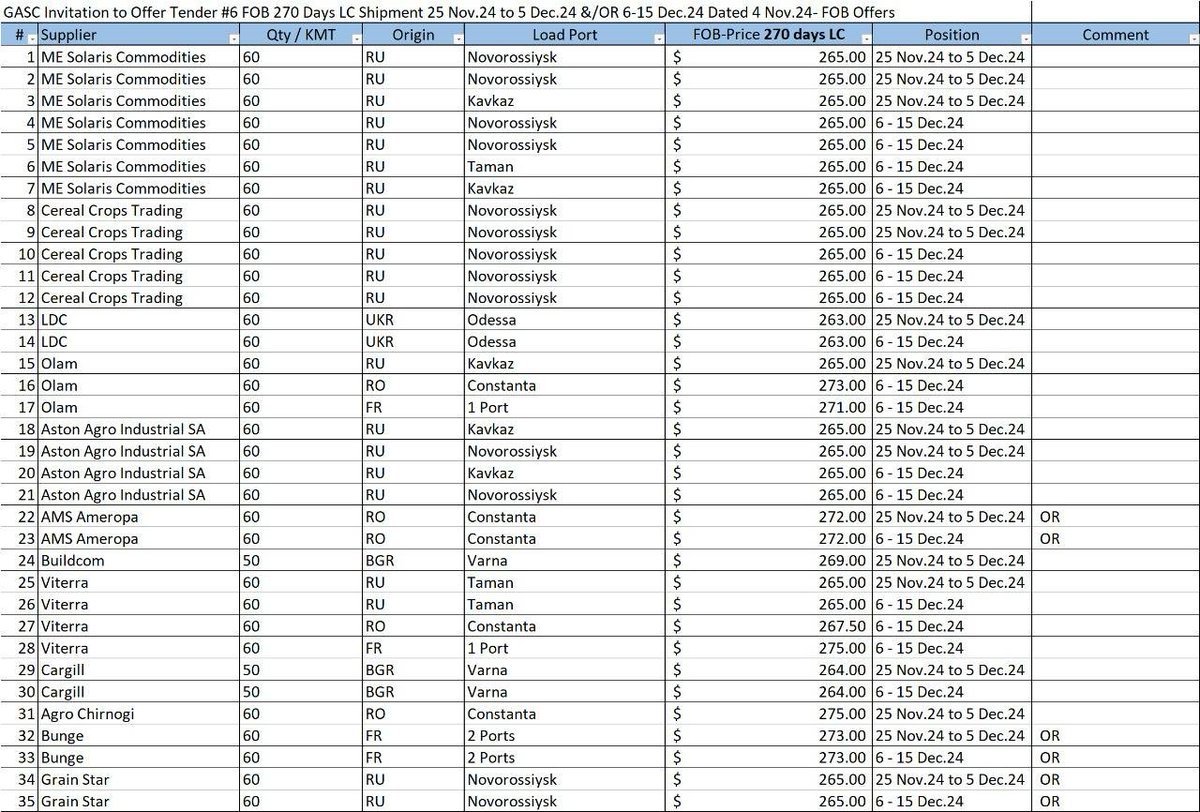 Gasc wheat 🌾 tender lineup dd