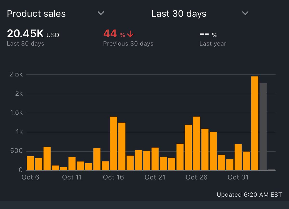 It’s been awhile since Iv posted:
Hurricane Helene did a number on my area in Asheville.
My workspace got trashed.
Vacation mode for 3 weeks.
FBA was still making me money while I lounged the beaches of South Carolina with my family. 
Ready for hit the sales and make that bag!