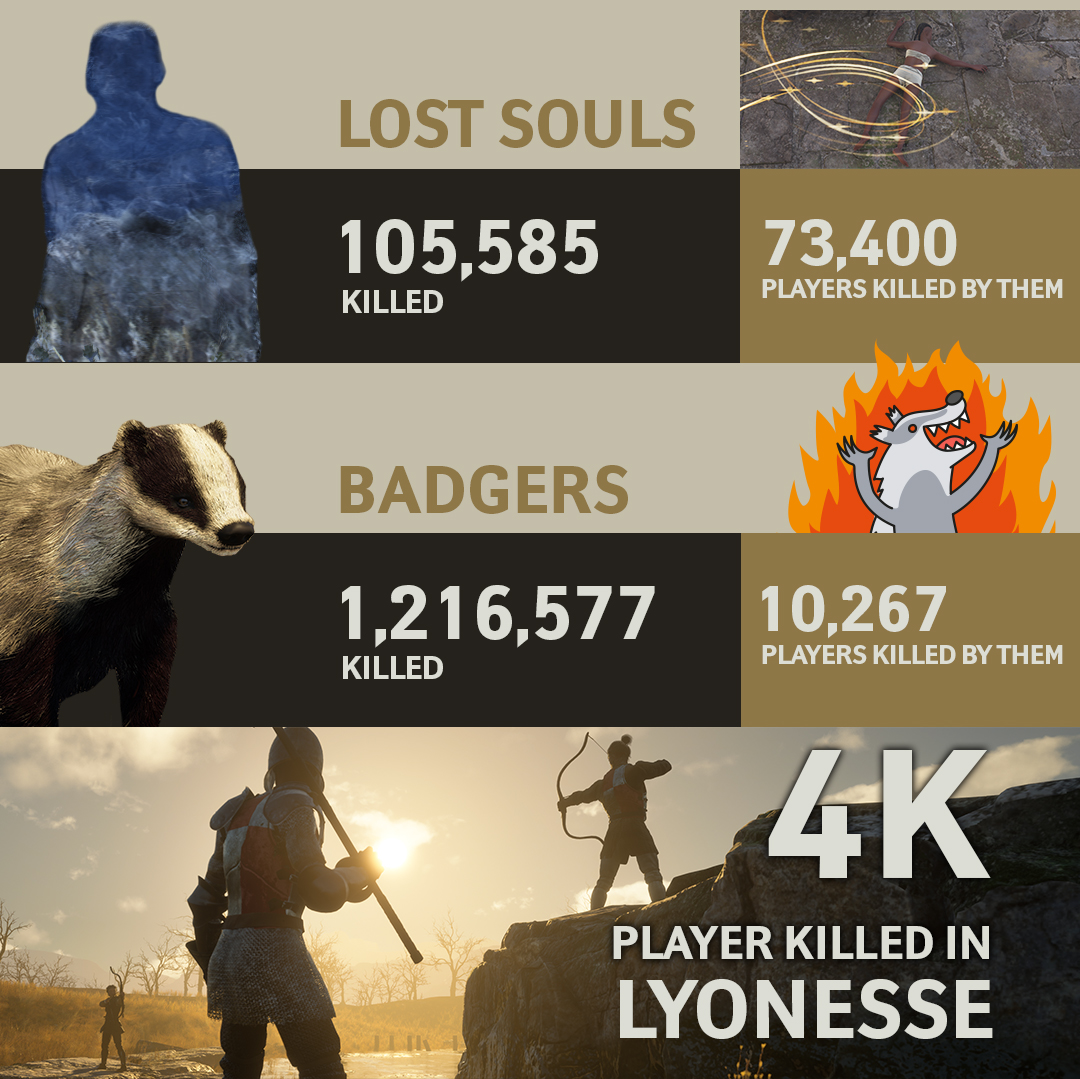 PlayPaxDei's tweet photo. ✨Our next big content update, Proving Grounds, drops tomorrow! To mark the occasion, here’s a look at some cool stats from season 1 of Pax Dei Early Access.

#PaxDei #EarlyAccess #Gaming #MMO