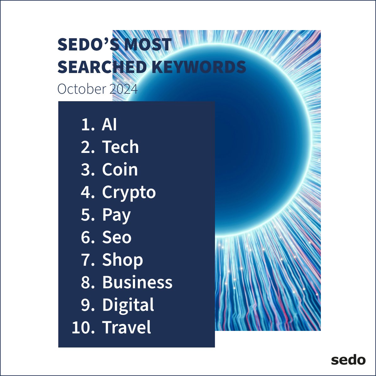 Sedo's tweet image. 🚀 Sedo&apos;s Most Searched #keywords - October &apos;24

Once again, &quot;AI&quot; takes the lead, highlighting the importance of #artificialintelligence — not just for Sedo users, but across all industries.

Stay tuned for more insights! 🌟

#sedo #domains #seo #ai