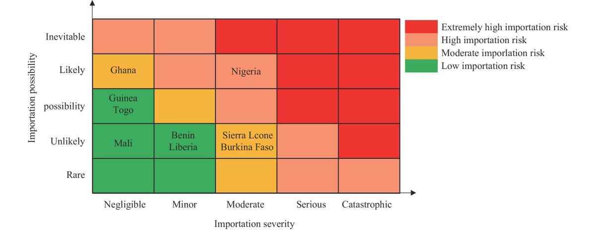 Exported cases of #LassaFever have been in the news recently. 
China - travel from Guinea xfcrb2020.com/EN/abstract/ab…
USA - no further details on travel beyond West Africa cdc.gov/media/releases…

Demonstrates importance of accurate data in risk management. weekly.chinacdc.cn/en/article/doi…