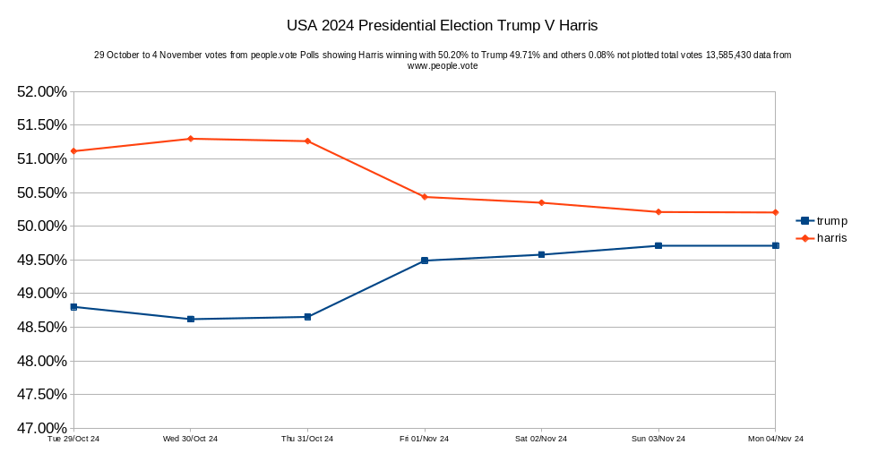 People1Vote's tweet photo. @people1vote #Peoplevote results of 4 November Polls #USAElections2024 Donald Trump 49.71% Kamala Harris leading with 50.20% others 0.08% total votes 13,585,430 #donaldtrump #kamalaharris #housegop #housedemotcrats https://t.co/svQXe3tThv Also showing time line from 5 Aug to date https://t.co/uNvq1mUCEV