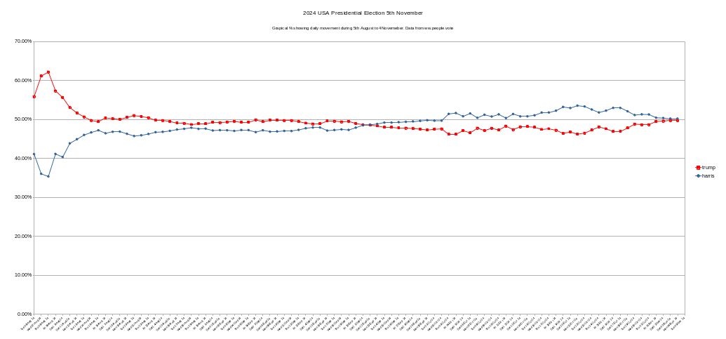 People1Vote's tweet photo. @people1vote #Peoplevote results of 4 November Polls #USAElections2024 Donald Trump 49.71% Kamala Harris leading with 50.20% others 0.08% total votes 13,585,430 #donaldtrump #kamalaharris #housegop #housedemotcrats https://t.co/svQXe3tThv Also showing time line from 5 Aug to date https://t.co/uNvq1mUCEV