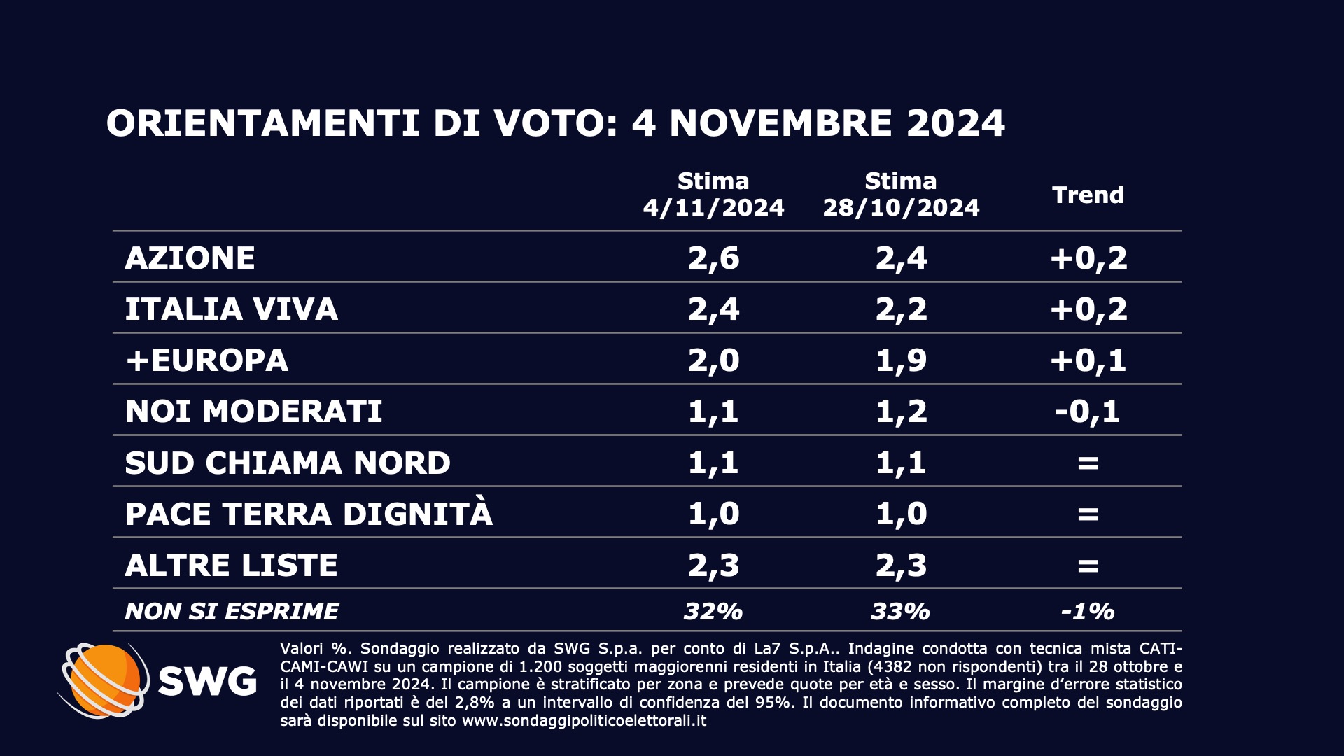 Sondaggio SWG (4 novembre 2024)