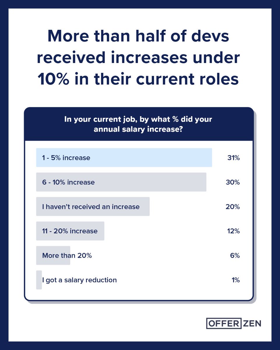 OfferZen's tweet photo. We know it has been tough if you work in tech 🎢 A key challenge? Salary growth has slowed down in recent years.

A quick look at the incoming #DevNationSurvey data shows this trend will likely continue into 2025. Most tech professionals received increases under 10% in their current roles. 

We need your help to create the salary transparency so  everyone gets paid fairly for their role, skill and experience 🫵  This is your last week to take the 2025 #DevNationSurvey 👉 https://t.co/H96a2XWNJh