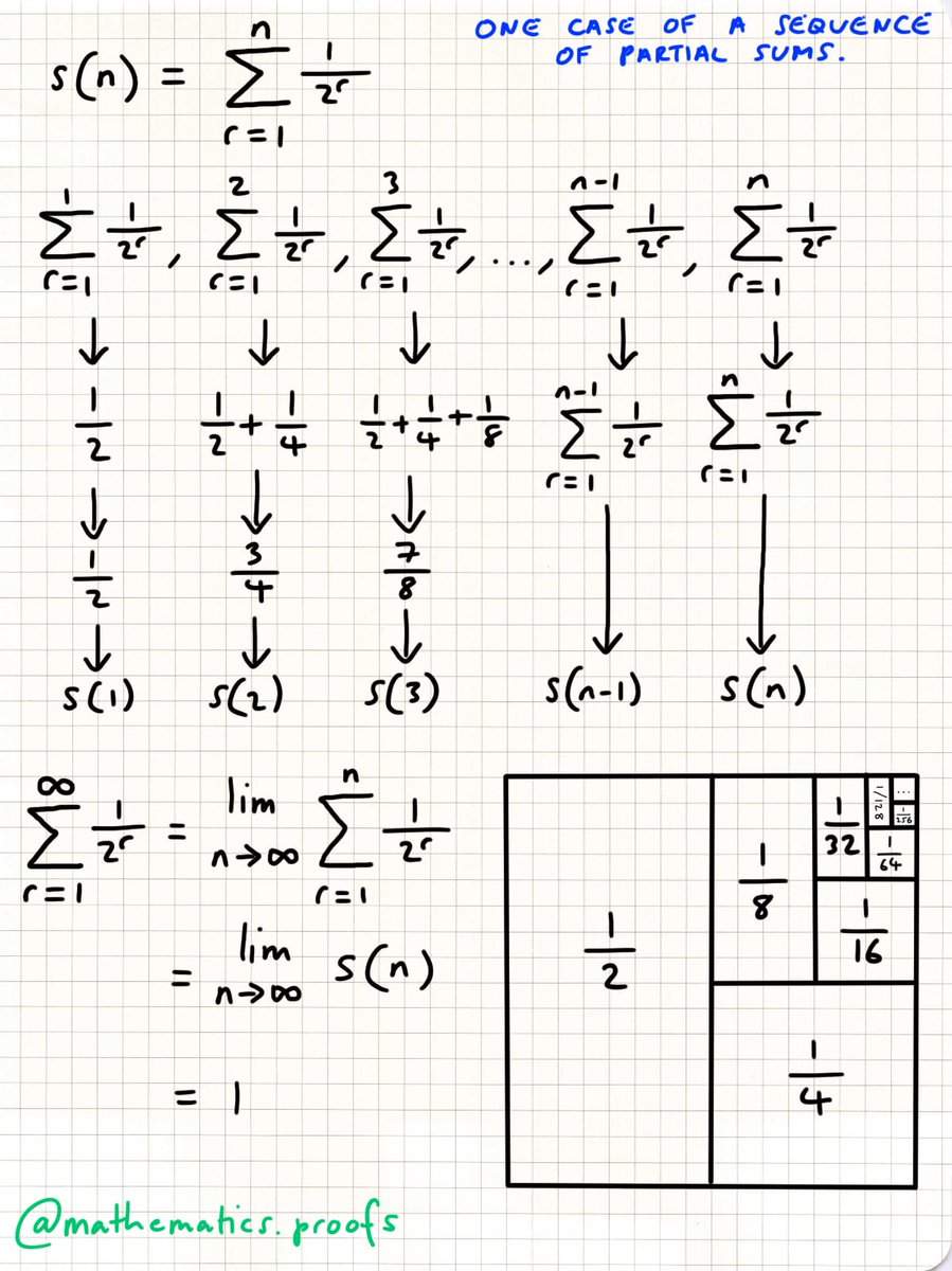 mathsproofs's tweet photo. One popular case of a sequence of partial sums: (1/2), (1/2+1/4), (1/2+1/4+1/8), (1/2+1/4+1/8+1/16), ... #partialsums #sequences #realanalysis #convergence https://t.co/UjpktfNU0t
