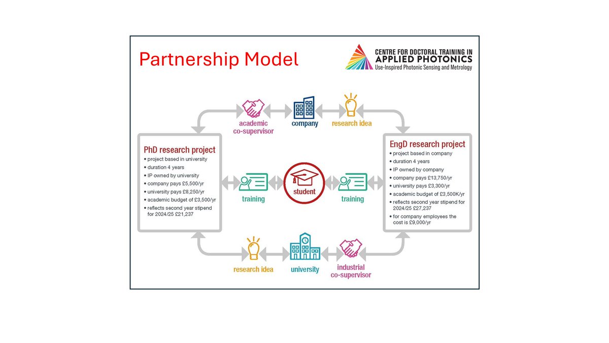 We are inviting proposals from companies for new EngD &amp; PhD research projects. 
Benefits to your company:
⭐ Increasing the research portfolio in a cost-effective way 
⭐ Providing access to University laboratories, facilities &amp; researchers
Info shorturl.at/eazK0