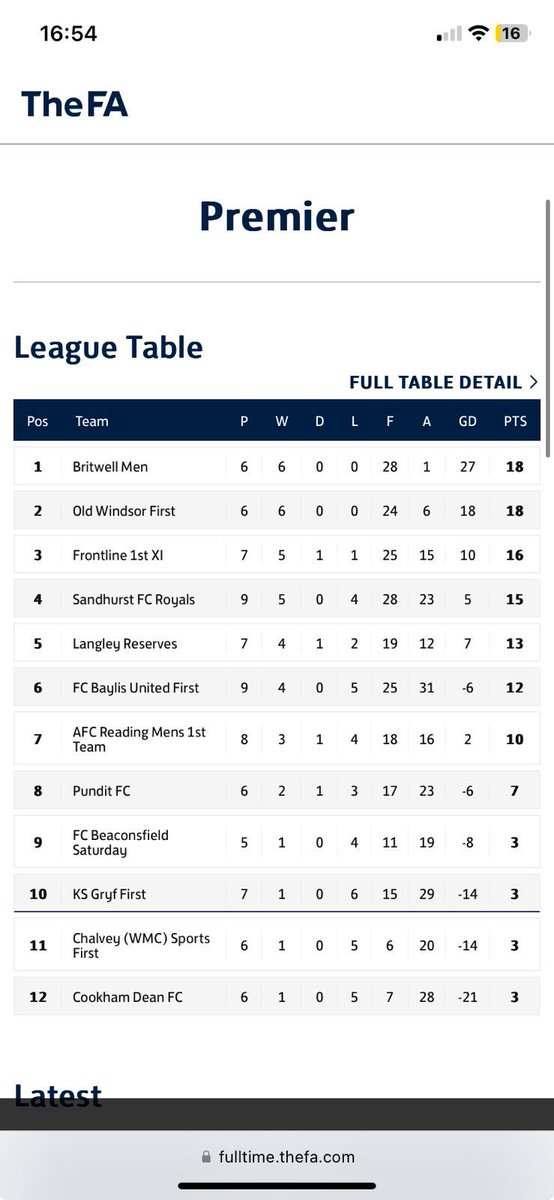 Scored the most goals, conceded the least and sitting at the top of the table. Not a bad way to start off the week.

Up the Britwell🟡⚫️