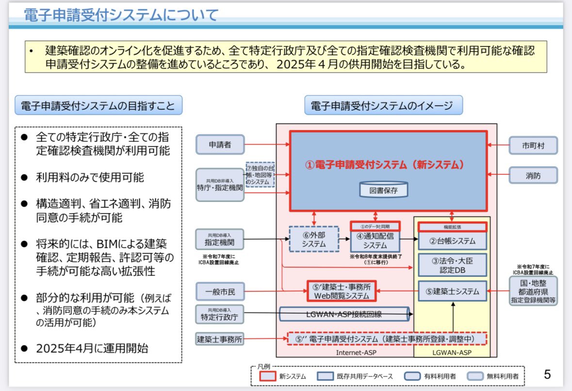 kenkihooo's tweet photo. 2025年4月から全特定行政庁と全指定確認検査機関で電子申請受付システムが利用可能になるみたい。いずれは特定行政庁の電子申請受付も始まるとは思ってたけど、今回の法改正と同時期とか建築行政破綻しそう。。 https://t.co/5v4txEsh97