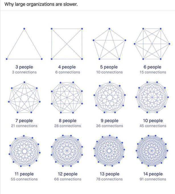 OrgActualNews_'s tweet image. A mayor nº de personas en una organización, mayor complejidad social y más lentitud en la toma de decisiones. La necesidad de &quot;filosofías&quot; agiles se incrementa con el tamaño de una unidad organizativa. En la siguiente imagen podemos ver su relación; #CompOrg24