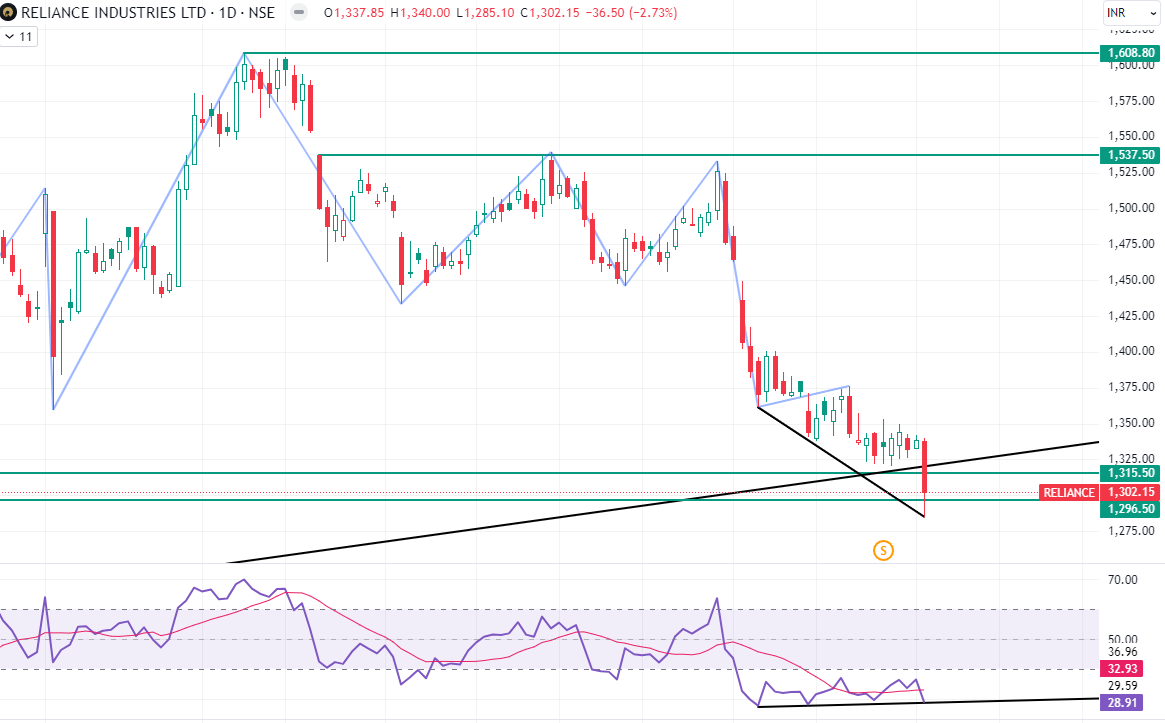 arpanx9's tweet photo. Reliance near support on Weekly
On daily bullish divergence
For investors its a great buy area

CMP: 1302

#Reliance #RelianceJio 
#Nifty #Sensex #StockMarket #IndianMarket https://t.co/dnvsvSE3Gk