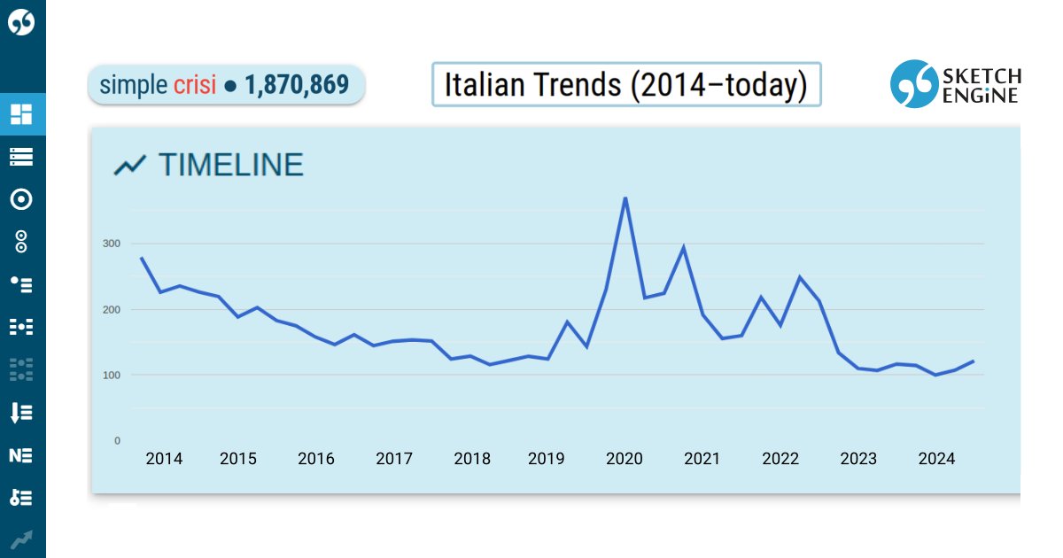 SketchEngine's tweet image. Our Italian Trends corpus is one of 150+ corpora with the Timeline function to track #WordUsage and frequency changes over time for single words or multi-word phrases. Available in Concordance and Wordlist. sketchengine.eu/timeline-langu… #corpuslinguistics #textanalysis