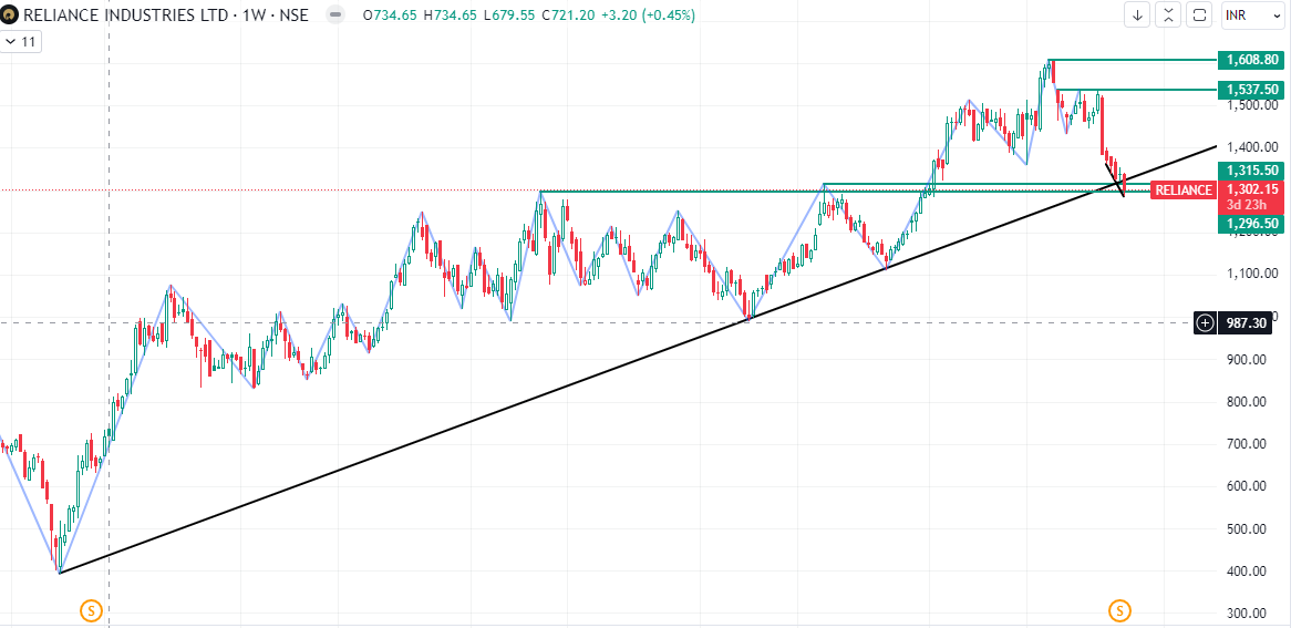 arpanx9's tweet photo. Reliance near support on Weekly
On daily bullish divergence
For investors its a great buy area

CMP: 1302

#Reliance #RelianceJio 
#Nifty #Sensex #StockMarket #IndianMarket https://t.co/dnvsvSE3Gk