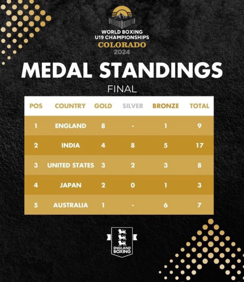 England Boxing the #1 ranked team in the world following the the World U19 Championships! 1️⃣ 

8 gold medals from a team of only 10 boxers🥇 

This achievement is testament to the collective effort of everyone involved and I couldn’t be prouder to lead the performance team 🙌🏼