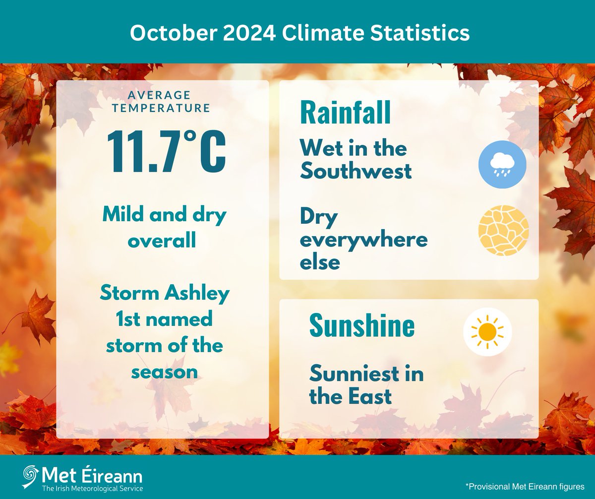 METclimate's tweet image. October 2024: Mild and dry overall 
👉Above average temperatures 
👉Below average rainfall, away from the Southwest
👉Storm Ashley brought storm force winds
More details here - met.ie/climate-statem…