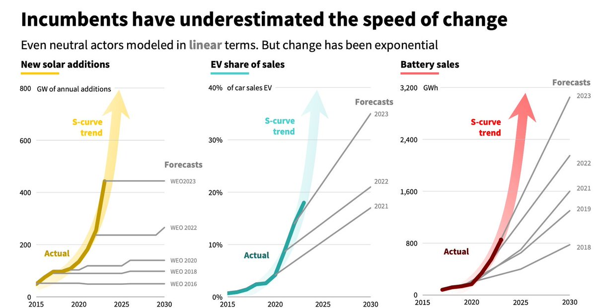 Ob Solarstrom, E-Autos oder Batteriespeicher: die weltweite Klimawende läuft exponentiell.
Ein Sonderweg Deutschlands ist das definitiv nicht - eher im Gegenteil: durch zu langes Festhalten an Verbrennung in Autos, Kraftwerken und Heizungen drohen wir abgehängt zu werden.