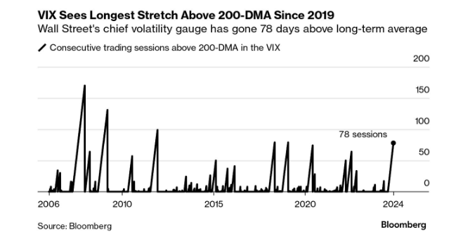 Marcomadness2's tweet photo. The VIX is ready for a photo finish https://t.co/vNBBUKPFnW