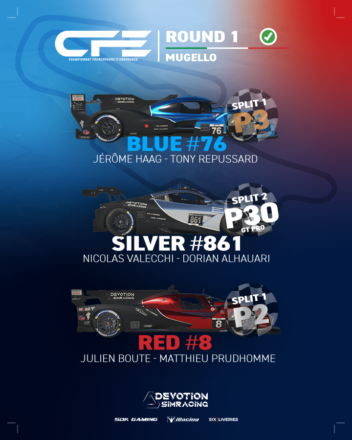 📷RACE RESULT📷
Nos deux GTP en split 1 complètent le podium de la course remportée par l'intouchable Porsche de la <a href="/V10R_esport/">V10R e-sport</a> . Grand bravo !
Notre GT3 aura quant à elle une course bien plus compliquée dans un trafic dantesque et terminera à la 30eme place en GT en split 2.