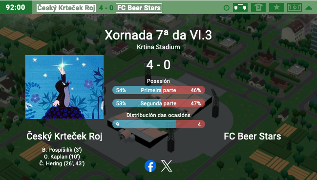 GoberGirer's tweet photo. Los #topitos siguen de dulce. Victoria 4-0 ante #FCBeerStars (y la semana pasada ante #Vranov) para irse a la 3ª plaza de la liga. Mucho mérito lo de estos cracks de #ČeskýKrtečekRoj https://t.co/i4B7dbnKIX
