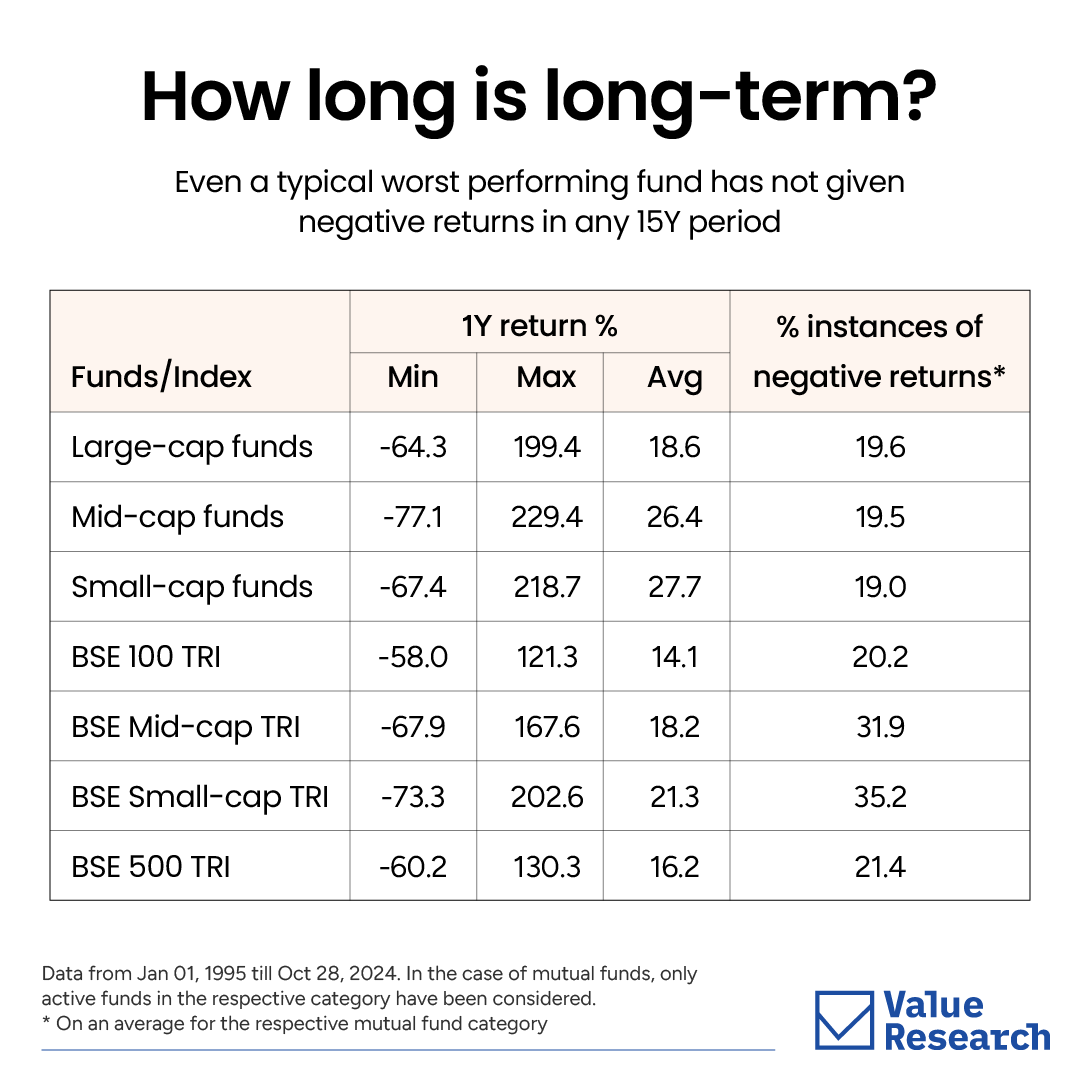 ValueResearch's tweet image. Playing the long game is the holy grail of equity investing. But how long is long-term? Ideally, it’s a period where your risk of capital loss is minimal. Let’s dive into the numbers. 
#longterminvesting #investing #mutualfunds #equity #finance #BSE #stockmarketindia…