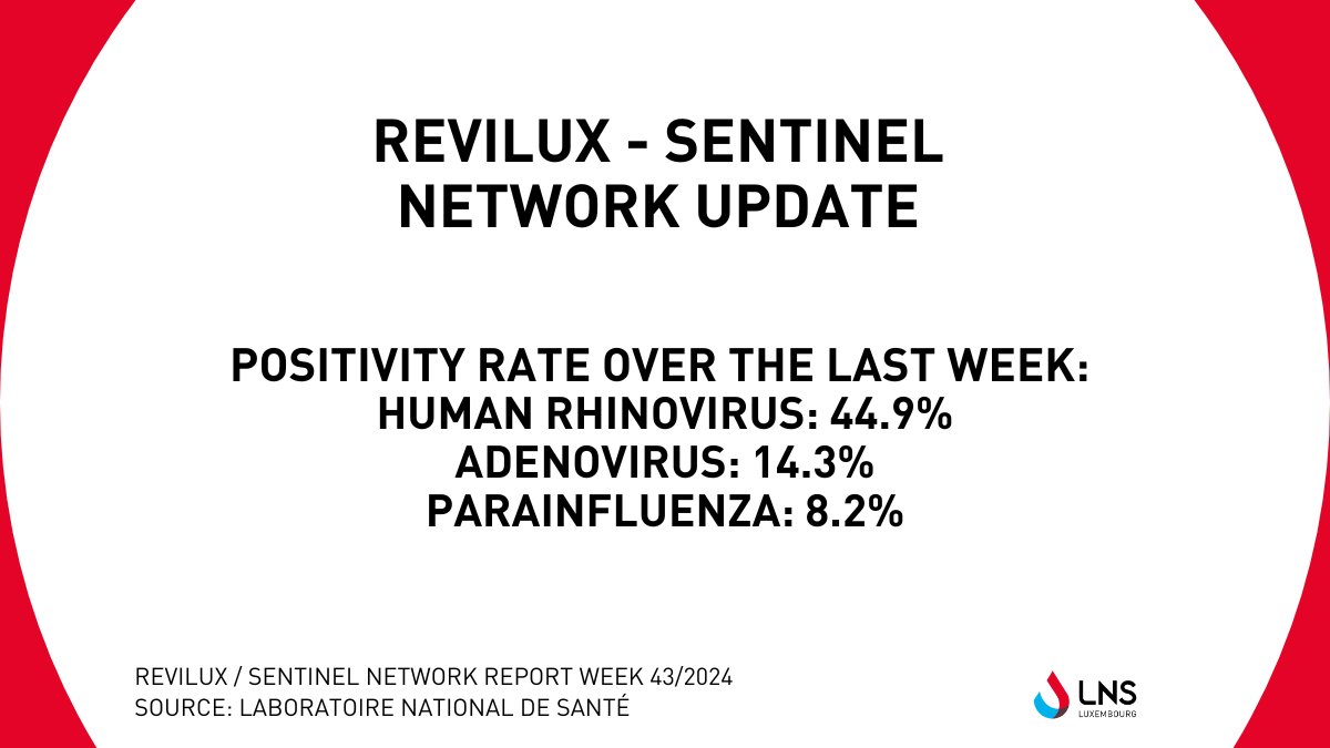 LNS - Laboratoire national de santé (@lns_lux) on Twitter photo Revilux - Sentinel Network | <a href="/LNS_Lux/">LNS - Laboratoire national de santé</a> respiratory viruses’ surveillance report of week 43 can be downloaded: lns.lu/publication/re…
#healthcare #santé #luxembourg Revilux - Sentinel Network | <a href="/LNS_Lux/">LNS - Laboratoire national de santé</a> respiratory viruses’ surveillance report of week 43 can be downloaded: lns.lu/publication/re…
#healthcare #santé #luxembourg