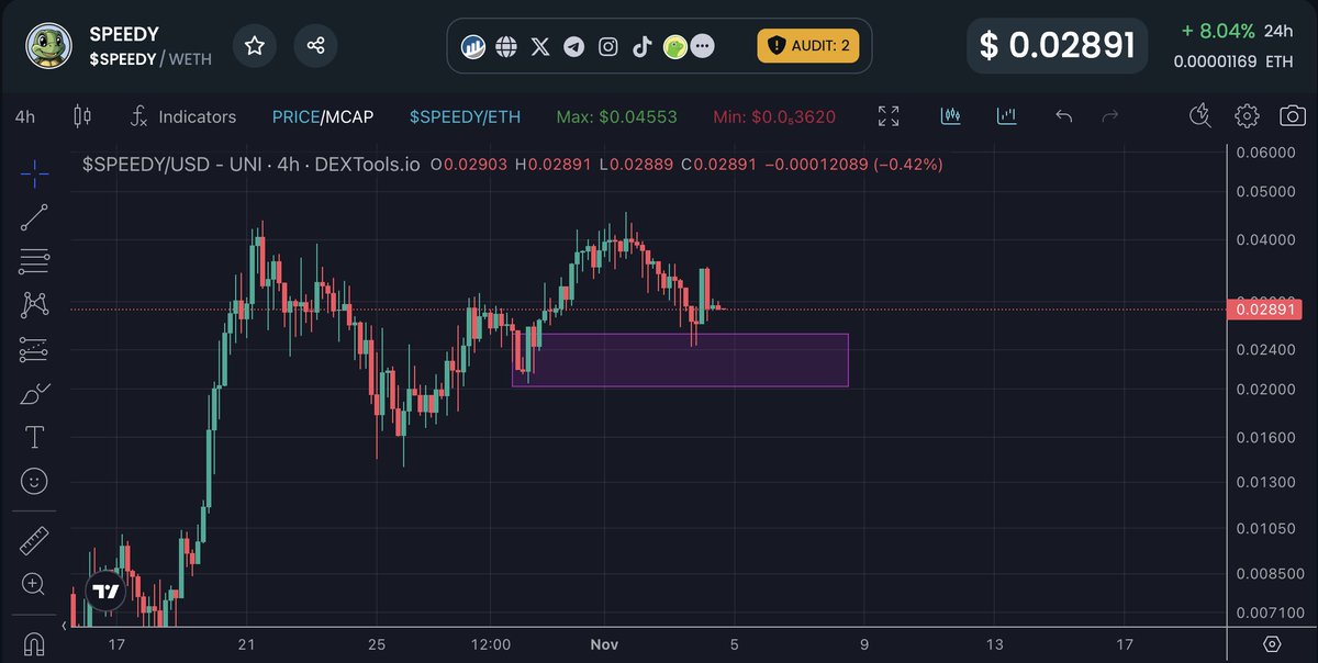 CryptoFellaTx's tweet photo. I'm stacking more $SPEEDY - @speedyoneth around these levels. 

Holder count is still increasing on a daily basis.

$SPEEDY is giving me early $HOPPY vibes. https://t.co/NsoYlB7H8n