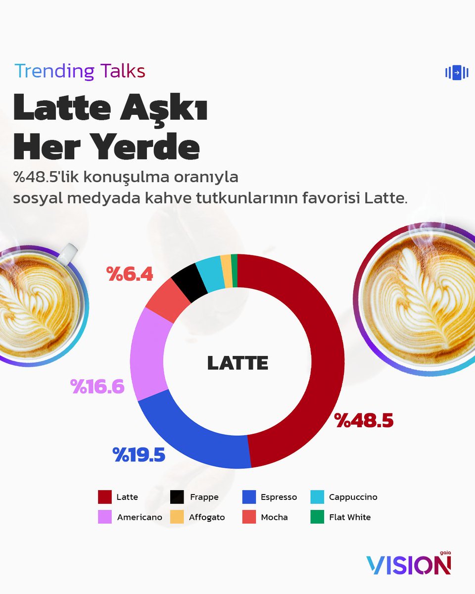 Gaiavisiontr's tweet photo. ☕️ Sosyal medyada kahveleri kim köpürtüyor?
🔎 #TrendingTalks serimizin ilk içeriğinde Latte’den Affogato’ya, dünya kahvelerinin dijital gündemdeki yerini analiz ettik.
#GaiaVision https://t.co/CG41DlmoVm