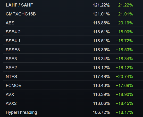 That's eh.. quite the upswing in CPU feature support there, <a href="/Steamworks/">Steamworks</a>
