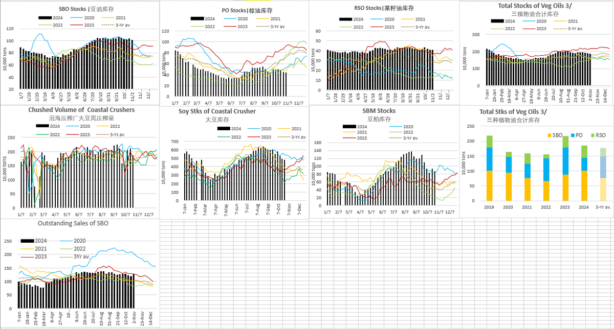 Jinghe17215567's tweet photo. 1) As of the wk of Nov 1, the crushing vol of coastal soy crusher decreased by 12% w/w to about 1.85 mmt, &amp; its soy stks decreased by 2.3% w/w but still increased by 30% y/y, SBM stks decreased by 7% w/w but still increased by 59% y/y. https://t.co/41LZzho2Iv