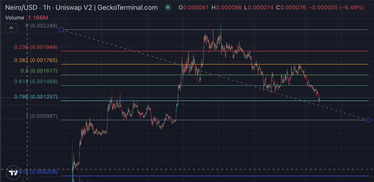 Been flopping and groping in and out of $NEIRO but finally caught a nice entry on the 0.786 last night.  Cheers for the insight <a href="/trader1sz/">TraderSZ</a> This beast is gonna send