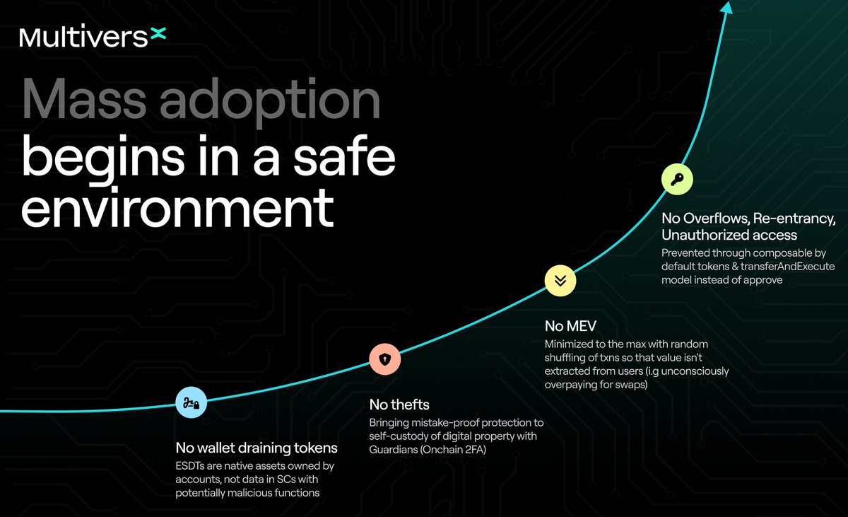 Why is <a href="/MultiversX/">Multiversᕽ</a> your best bet for mass adoption over any L1/2 contender?

Many reasons but let’s zero in on security 🔒

The VM and ESDT token tackle nearly every known hack and attack vector:

- Say goodbye to wallet drains
- No more approval hacks
- Reentrancy attacks? Gone.