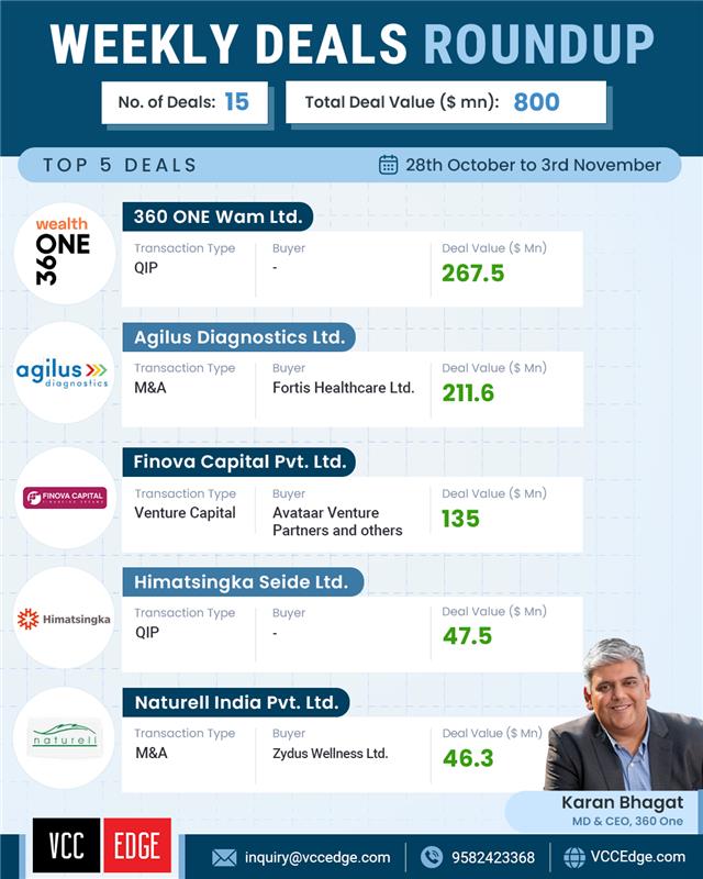 VCCEdge (@vccedge) on Twitter photo Here’s our weekly roundup of top deals from October 28- November 3.
 
A total of 15 deals, worth $800.0 million, were recorded across multiple sectors.
Key Highlights:
Private Equity Investments:
- Total no. of deals: 6 
- Total deal value: $218.4 million
This segment Here’s our weekly roundup of top deals from October 28- November 3.
 
A total of 15 deals, worth $800.0 million, were recorded across multiple sectors.
Key Highlights:
Private Equity Investments:
- Total no. of deals: 6 
- Total deal value: $218.4 million
This segment
