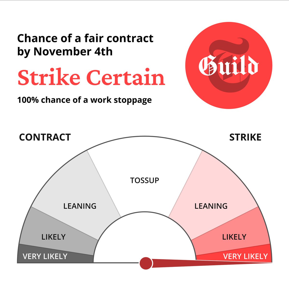 New York Times Tech Guild (@nytguildtech) on Twitter photo We are on ULP strike. We gave <a href="/nytimes/">The New York Times</a> management months of notice of our strike deadline, we made ourselves available around the clock, but the company has decided that our members aren’t worth enough to agree to a fair contract and stop committing unfair labor practices. We are on ULP strike. We gave <a href="/nytimes/">The New York Times</a> management months of notice of our strike deadline, we made ourselves available around the clock, but the company has decided that our members aren’t worth enough to agree to a fair contract and stop committing unfair labor practices.