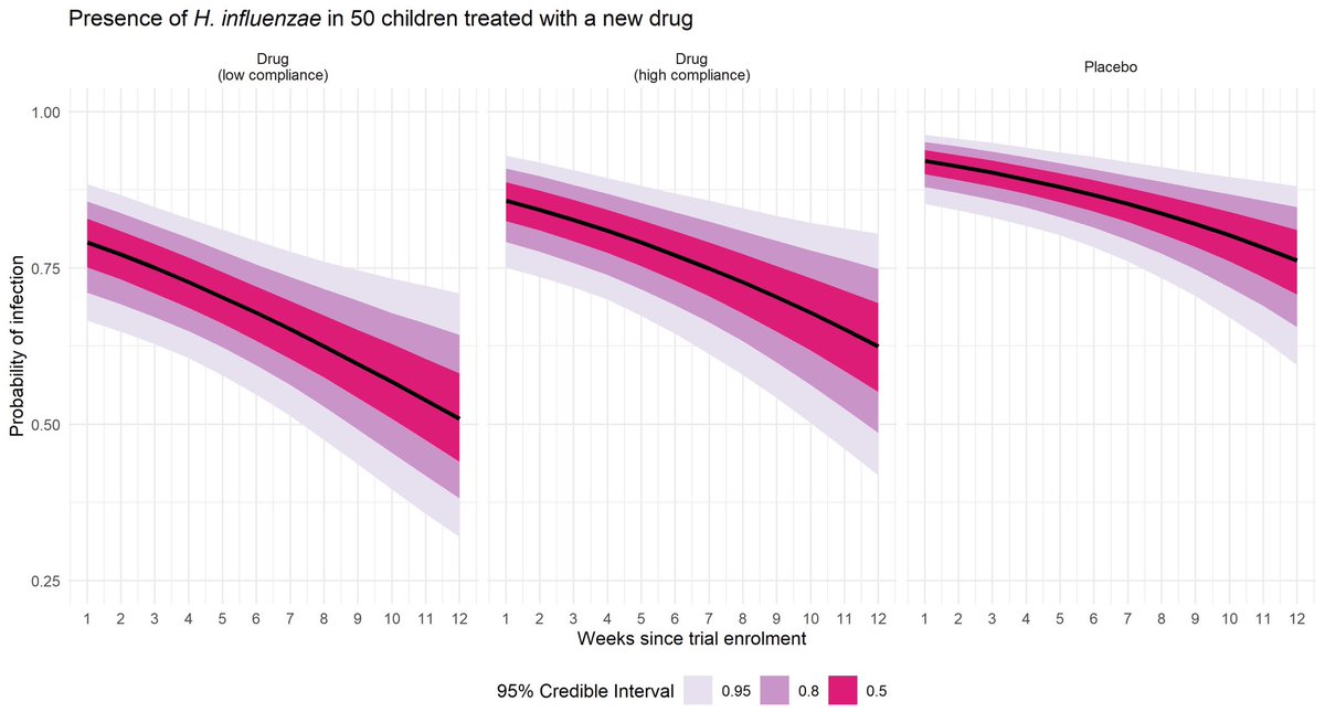 DanielG12754470's tweet image. Importance of individual-level treatment estimates when great inter-personal variability exists for regulatory decision-makers.

In addition, how do you think is more appropriate: treat the time as discrete or continuous variable to visualise changes over time? 🤔