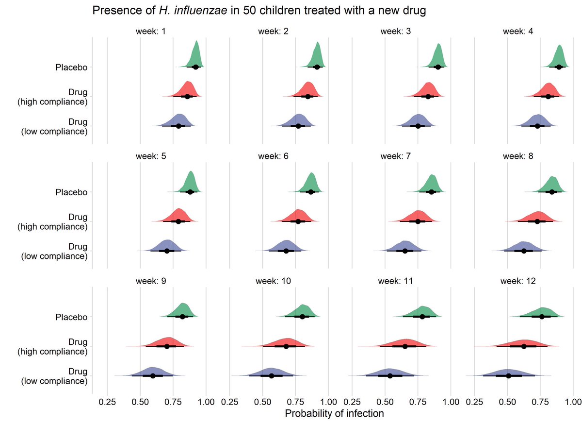 DanielG12754470's tweet image. Importance of individual-level treatment estimates when great inter-personal variability exists for regulatory decision-makers.

In addition, how do you think is more appropriate: treat the time as discrete or continuous variable to visualise changes over time? 🤔